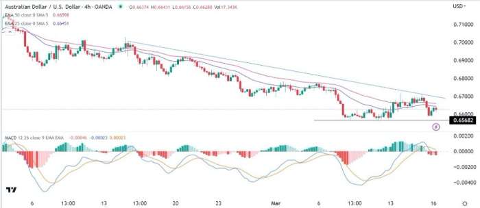 AUD/USD Forex Sinyali: Risk Azaltma Duyarlılığı Geçerken Dezavantajlar