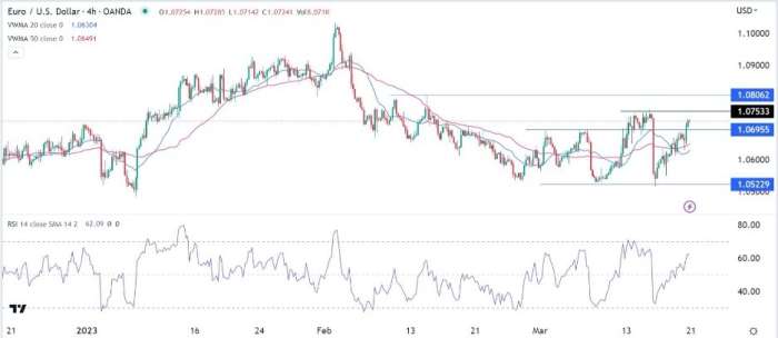 EUR/USD Forex Sinyali: 1,0750'yi Geçerse Boğa Piyasasında Duyarlılık