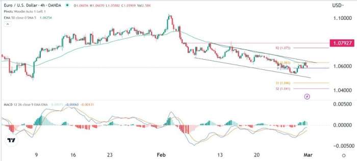EUR/USD Forex Sinyali: Kanal Eğrisinin Alt Tarafını Yeniden Test