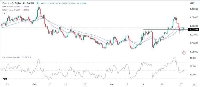 EUR/USD Forex Sinyali: Tüketici Güveni Verileri Öncesinde Muhtemel