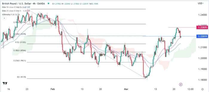 GBP/USD Forex Sinyali: Puanları Daha Fazla Artış İçin Çaba Gösterip