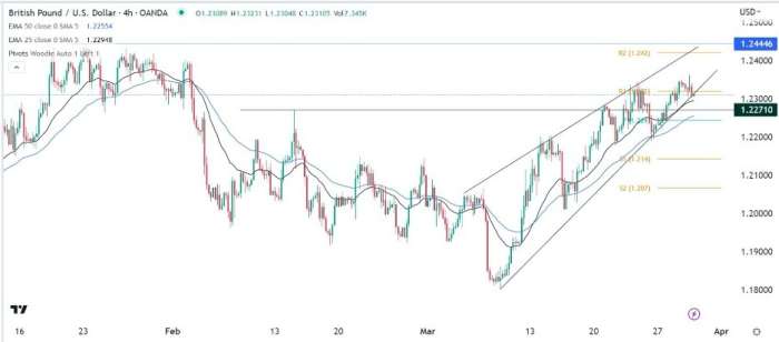 GBP/USD Forex Sinyali: Yükselen Takoz, Çift Tepeli Desenler Oluştur