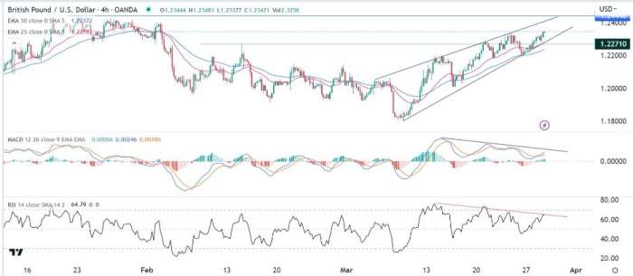 GBP/USD Forex Sinyali: Yükselen Takoz Sayesinde, Ayrışma Desen Formlar