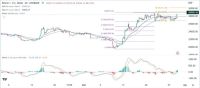BTC/USD Forex Sinyali: Bitcoin'in 30 Bin Dolara Çıkışı Bir Engelle