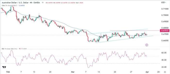 AUD/USD Forex Sinyali: RBA Kararı Öncesinde Düşüşe Hazır Bir Durumda
