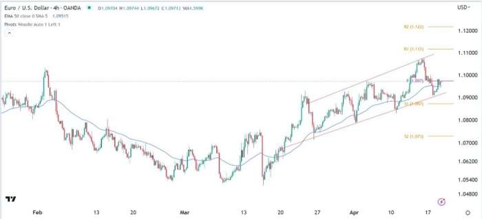 EUR/USD Forex Sinyali: 1,100'ü Geçerse Yılbaşından Beri Olan Değerini