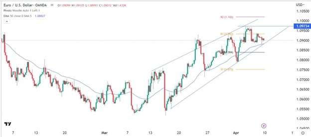 EUR/USD Forex Sinyali: ABD TÜFE Verileri Öncesinde Orta Derecede
