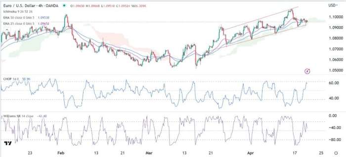 EUR/USD Forex Sinyali: ECB, Fed Sapmaları Yüzünden Görüşler Net Değil.