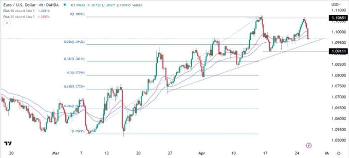 EUR/USD Forex Sinyali: Eğrilerin Formları Çift Tepe Durumda.