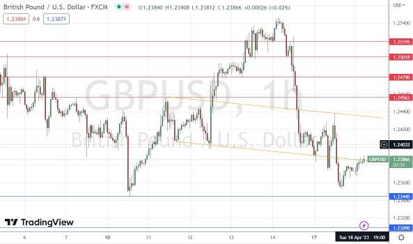 GBP/USD Forex Sinyali: Ayı Piyasasında Eğriler  Baş ve Omuz Grafik