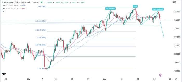 GBP/USD Forex Sinyali: Eğriler Baş ve Omuz Modeli Çizmekte.