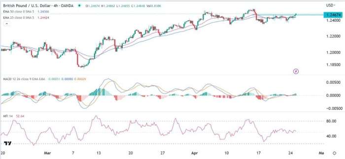 GBP/USD Forex Sinyali: YTD'nin En Yüksek Seviyesine Yavaşça Yaklaşıyor