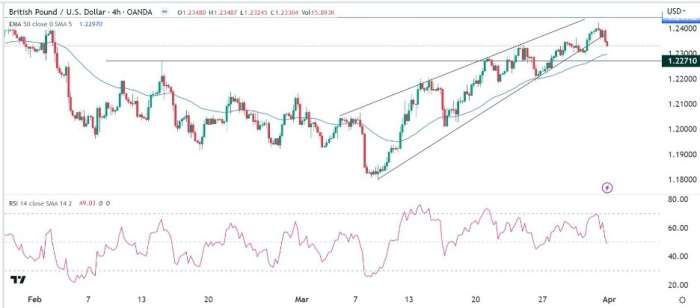 GBP/USD Forex Sinyali: Yükselen Takoz Modelinin Altında Kırılma