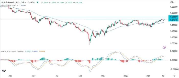 GBP/USD Sinyali: Boğaların Üçlü Zirve Model Eğrisini Geçersiz Kılması