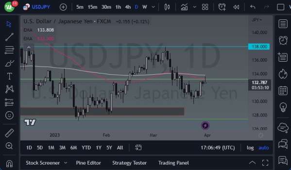 USD/JPY Sinyali: USD, Yen Karşısında Yüksek Görünmeyi Sürdürüyor.