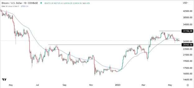 BTC/USD Forex Sinyali: Bitcoin Olduğu Yerde Bir Katalizör Bekliyor