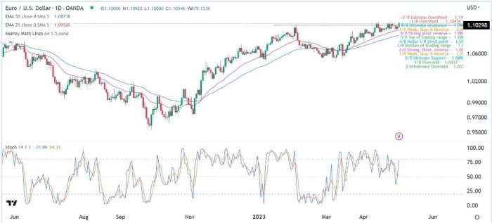 EUR/USD Forex Sinyali: AMB Kararı Öncesinde Boğa Piyasası Kontrol