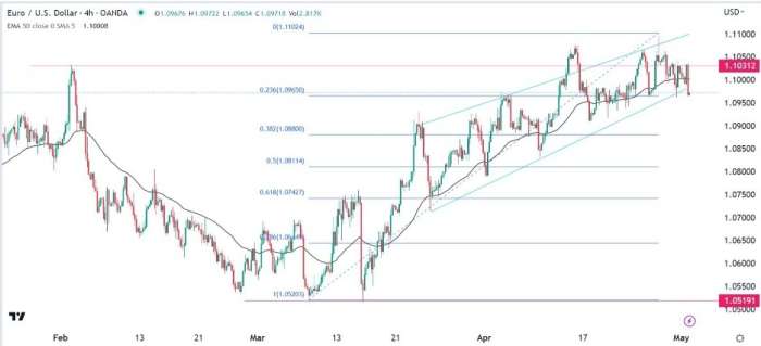 EUR/USD Forex Sinyali: Ayı Piyasası Fed Açıklamaları Öncesinde Hakim