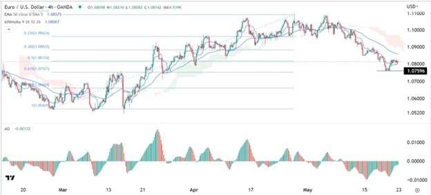 EUR/USD Forex Sinyali: Ayıların Hedefi 1,0700 Olan Kurtarma Yavaş