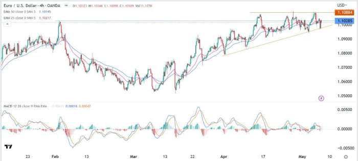EUR/USD Forex Sinyali: Bir Sıçramanın Önündeki Aralıkta Sıkışmış