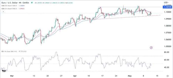 EUR/USD Forex Sinyali: ECB ve Fed Veri Noktaları Sapmasına Yönelik