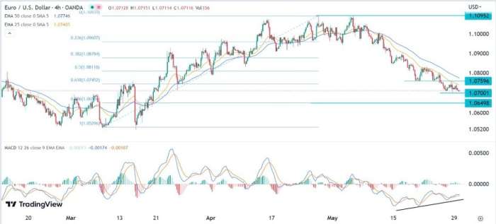 EUR/USD Forex Sinyali: İzlenecek Bundan Sonraki Fiyat 1,1650