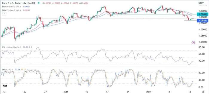 EUR/USD Forex Sinyali: Satışlar Kolaylaşıyor Ama Ayı Piyasasının