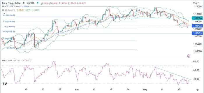 EUR/USD Forex Sinyali: Sonraları Dezavantajlı Alan Artıyor.