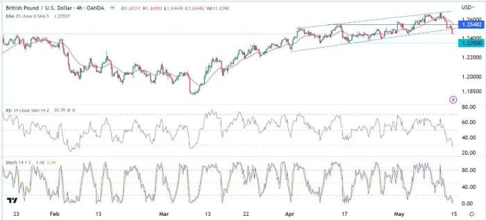 GBP/USD Forex Sinyali: 3 Ayın En Kötü Haftasından Sonra Tahminler