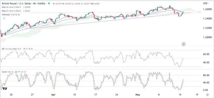 GBP/USD Forex Sinyali: İkna Edici Olmayan İyileşme Noktaları Tersine