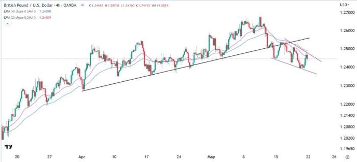 GBP/USD Forex Sinyali: İngiliz Sterlini Düşmeye Hazırlanıyor