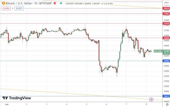 BTC/USD Forex Sinyali: Halen  Geniş Fiyat Kanalında Eğriler Düşüş