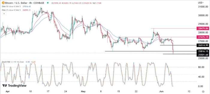 BTC/USD Forex Sinyali: Son Bir Çırpınış Sıçraması Gerçekleşebilir