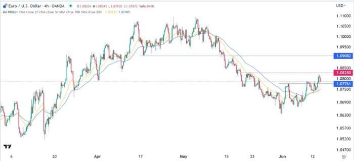 EUR/USD Forex Sinyali: Boğa Piyasası Fed ve ECB Kararları Öncesinde