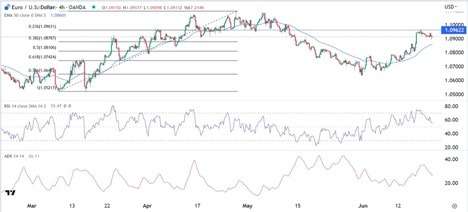 EUR/USD Forex Sinyali: Direnç Noktası 1,0962'nin Üstünde Hızla