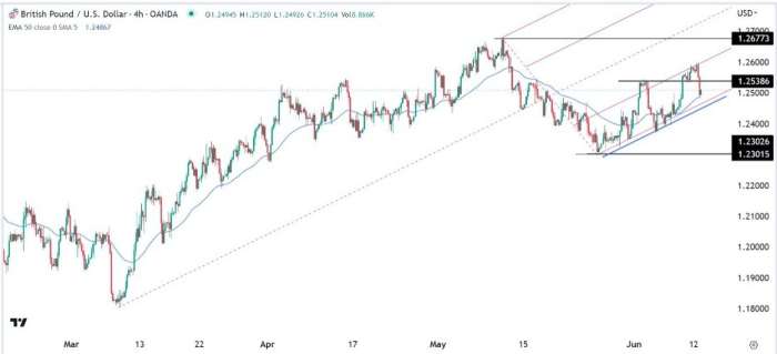 GBP/USD Forex Sinyali: ABD Açıklanacak TÜFE Verileri Öncesinde Temel