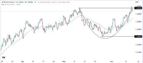 GBP/USD Forex Sinyali: İnişli -Çıkışlı Eğri Desen (Kupa ve Kulp)