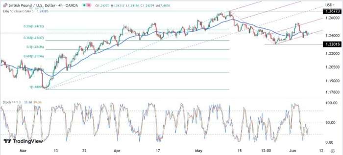 GBP/USD Forex Sinyali: Mayıs'ın 1,2300'lük Düşüklüğünü Yeniden Test