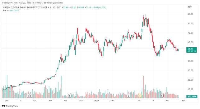 Girişim Elektrik Sanayi (GESAN) Hisse Yorum! GESAN Hedef Fiyat 2023