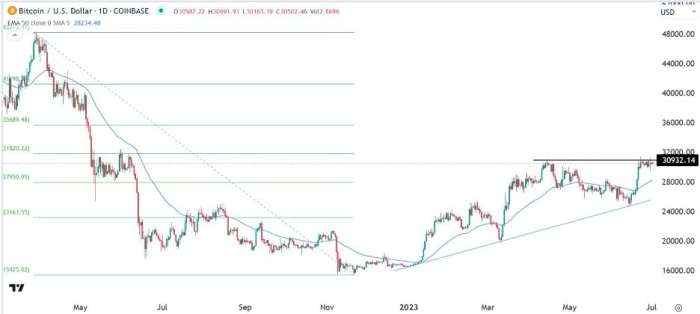 BTC/USD Forex Sinyali: Beklentiler Bitcoin'in Büyük Bir Yükseliş
