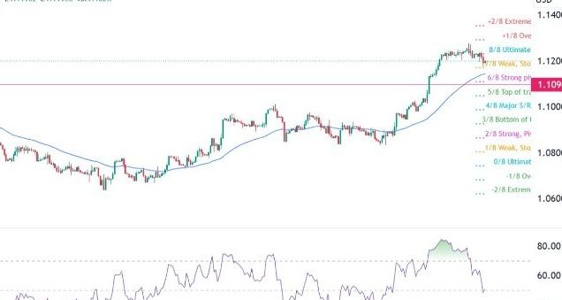 EUR/USD Forex Sinyali: Ayı Piyasasının Hedefi 1,1095 Olarak Devam