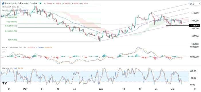 EUR/USD Forex Sinyali: Ayıların Hakim Olduğu Piyasada Parite 1,0800