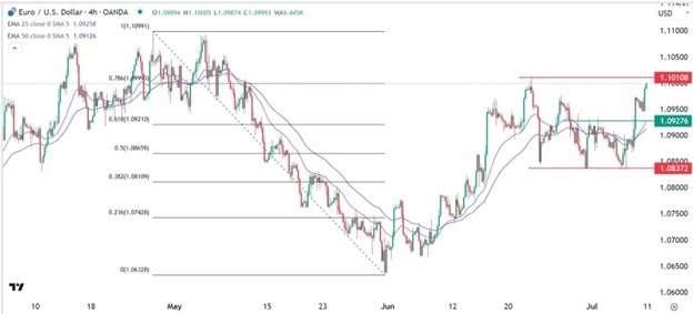 EUR/USD Forex Sinyali: DXY Endeksi Düşerken Temel Direnç Test