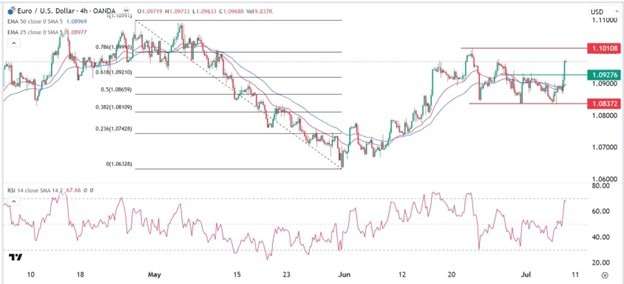 EUR/USD Forex Sinyali: Piyasalarda Paritenin Yükselişi Önemli Bir