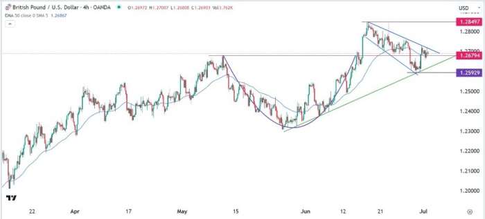 GBP/USD Forex Sinyali: Azalıp Genişleyen Yükselen Desen Formları
