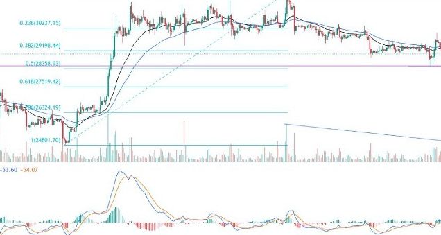 BTC/USD Forex Sinyali: Düşüş Eğiliminde Nötr Görünümünü Koruyor.
