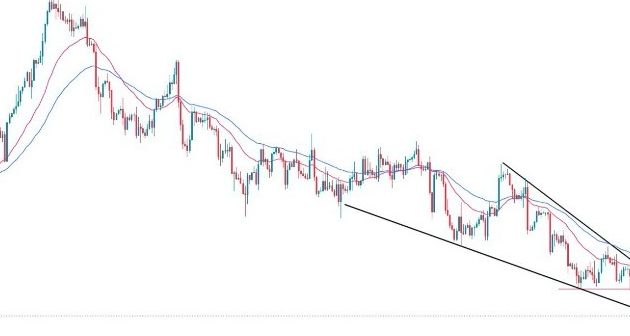 GBP/USD Forex Sinyali: Düşen Üçgen Deseni Oluşuyor