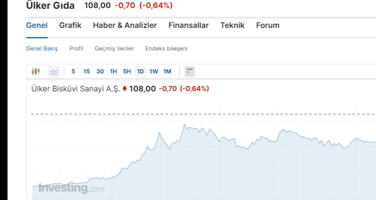 Ülker Bisküvi Sanayi A.Ş. (ULKER) Hisse Senedinin Analizi ve İncelemesi